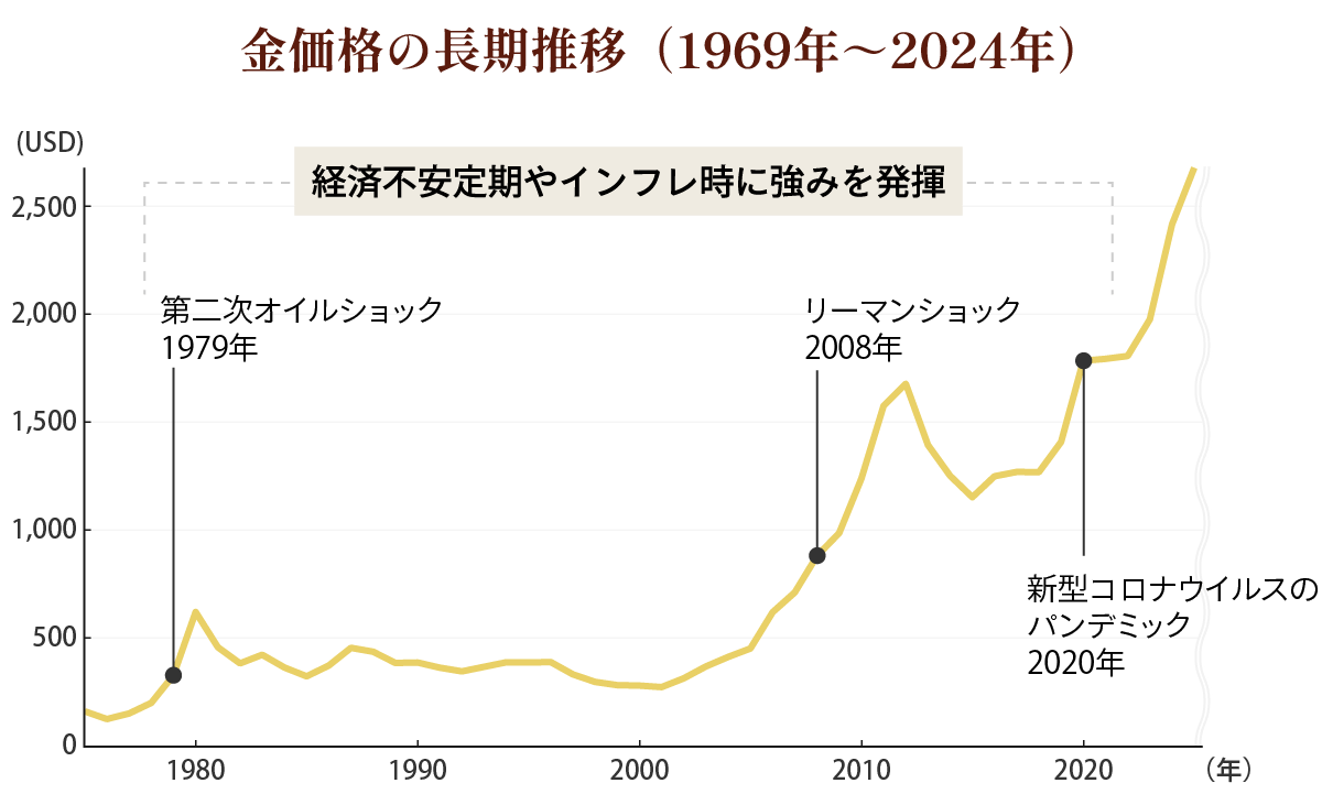 金価格推移を示すグラフ