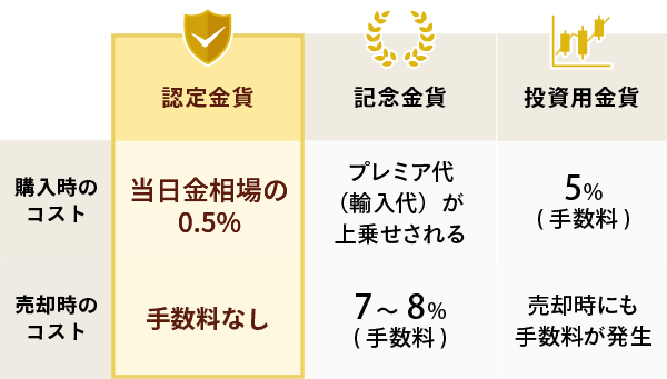 認定金貨、記念金貨、投資用金貨の手数料と特徴の比較表
